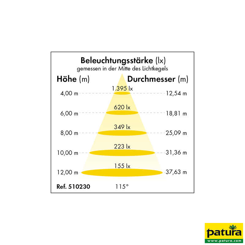Beleuchtungsstärke (lx) gemessen in der Mitte des Lichtkegels – Diagramm einer Lichtkegel-Pyramide mit Höhenangaben 4,0–12,0 m, Durchmesser 12,54–37,63 m und Lichtstärken von 1.395 lx bis 155 lx; Referenz 510230, Winkel 115°, Patura-Logo unten rechts.