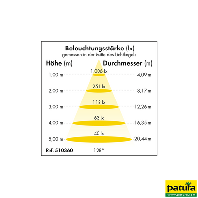 Beleuchtungsstärke (lx) gemessen in der Mitte des Lichtkegels – Infografik mit links dargestellter Höhe (m) von 1,0 bis 5,0 und rechts Durchmesser (m) von 4,09 bis 20,44; im Kegel stehen lx-Werte 1.006 lx (1 m), 251 lx (2 m), 112 lx (3 m), 63 lx (4 m), 40 lx (5 m); Referenz 510360, Öffnungswinkel 128°. Patura-Logo unten rechts.